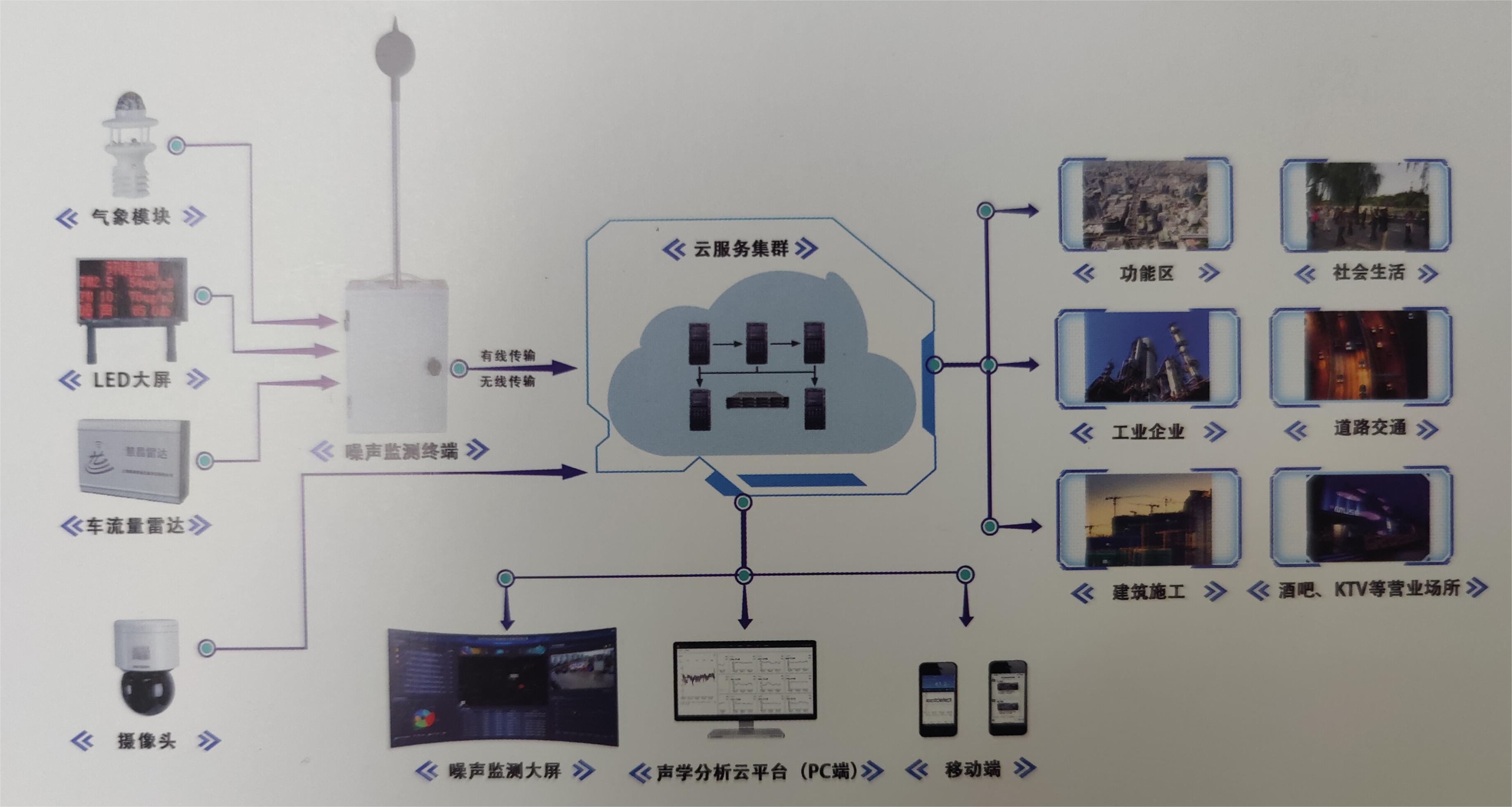 杭州爱华 环境噪声自动监测系统
